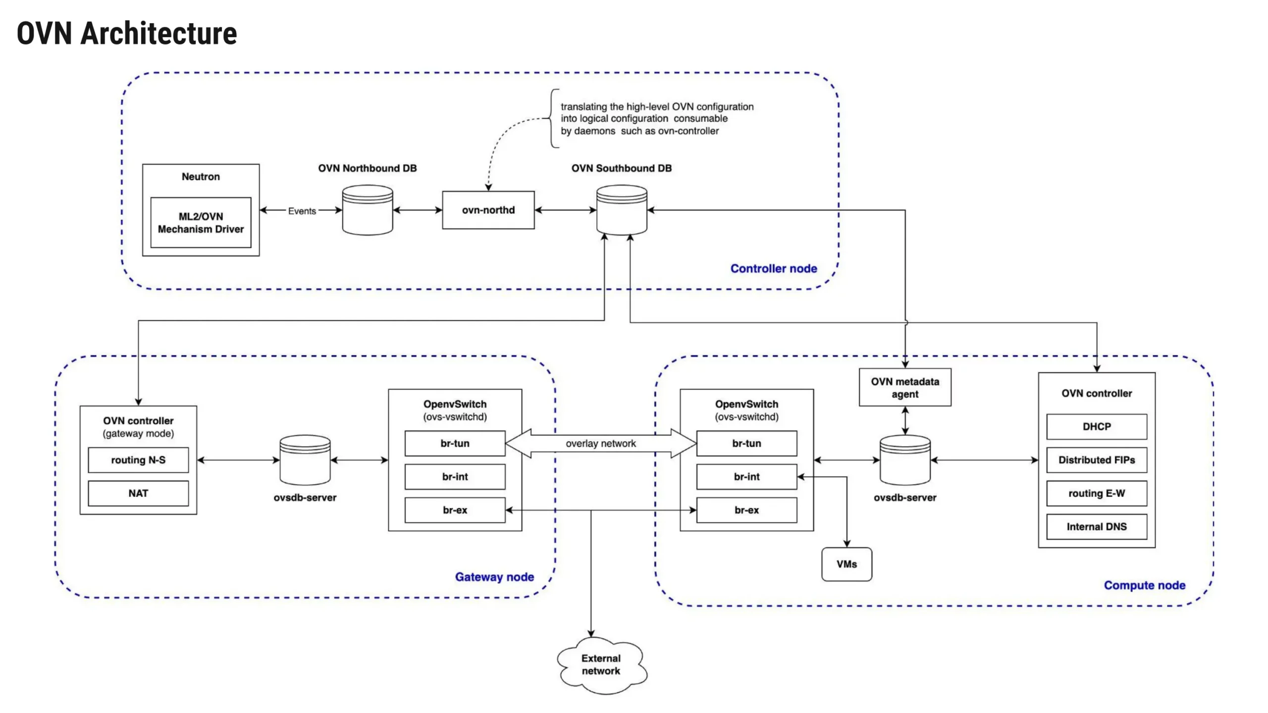 OVN architecture