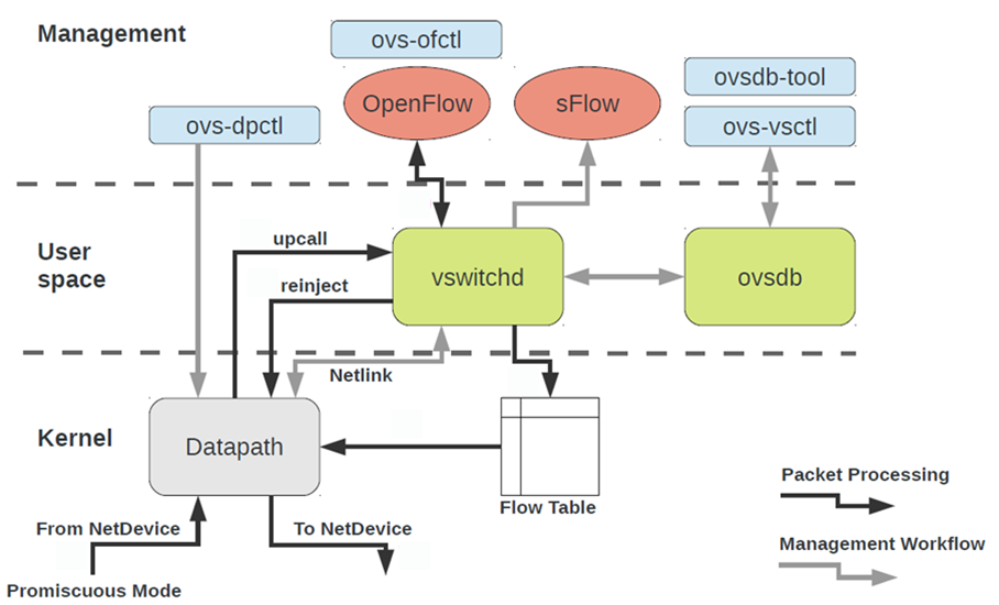 Openvswitch architecture