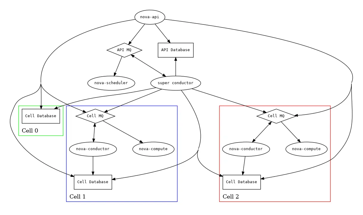 Openstack Multi Cell
