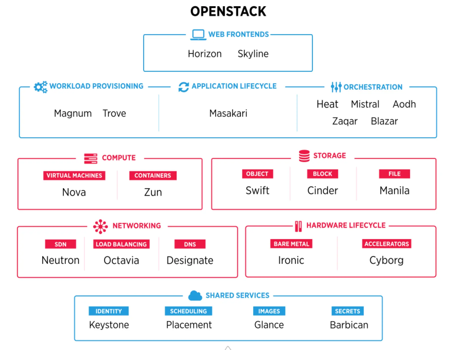 Openstack Architecture