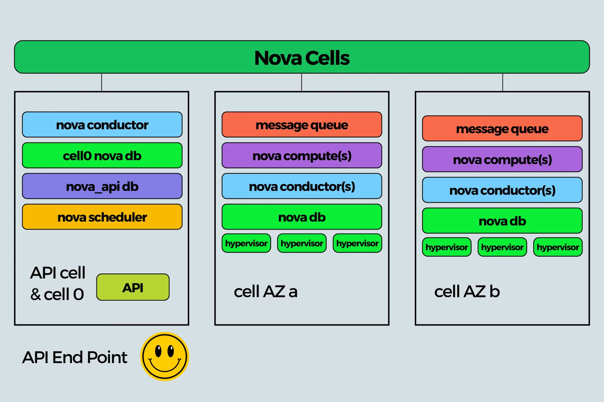 Openstack Multi Cell 2