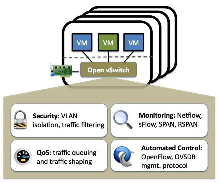 Openvswitch usage