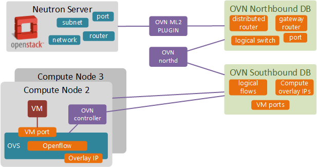 OVN architecture